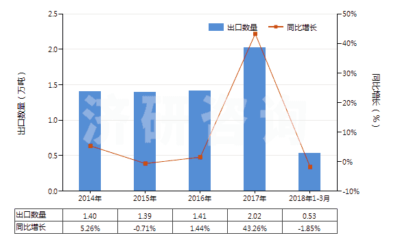 2014-2018年3月中國明膠及其衍生物(HS35030010)出口量及增速統(tǒng)計